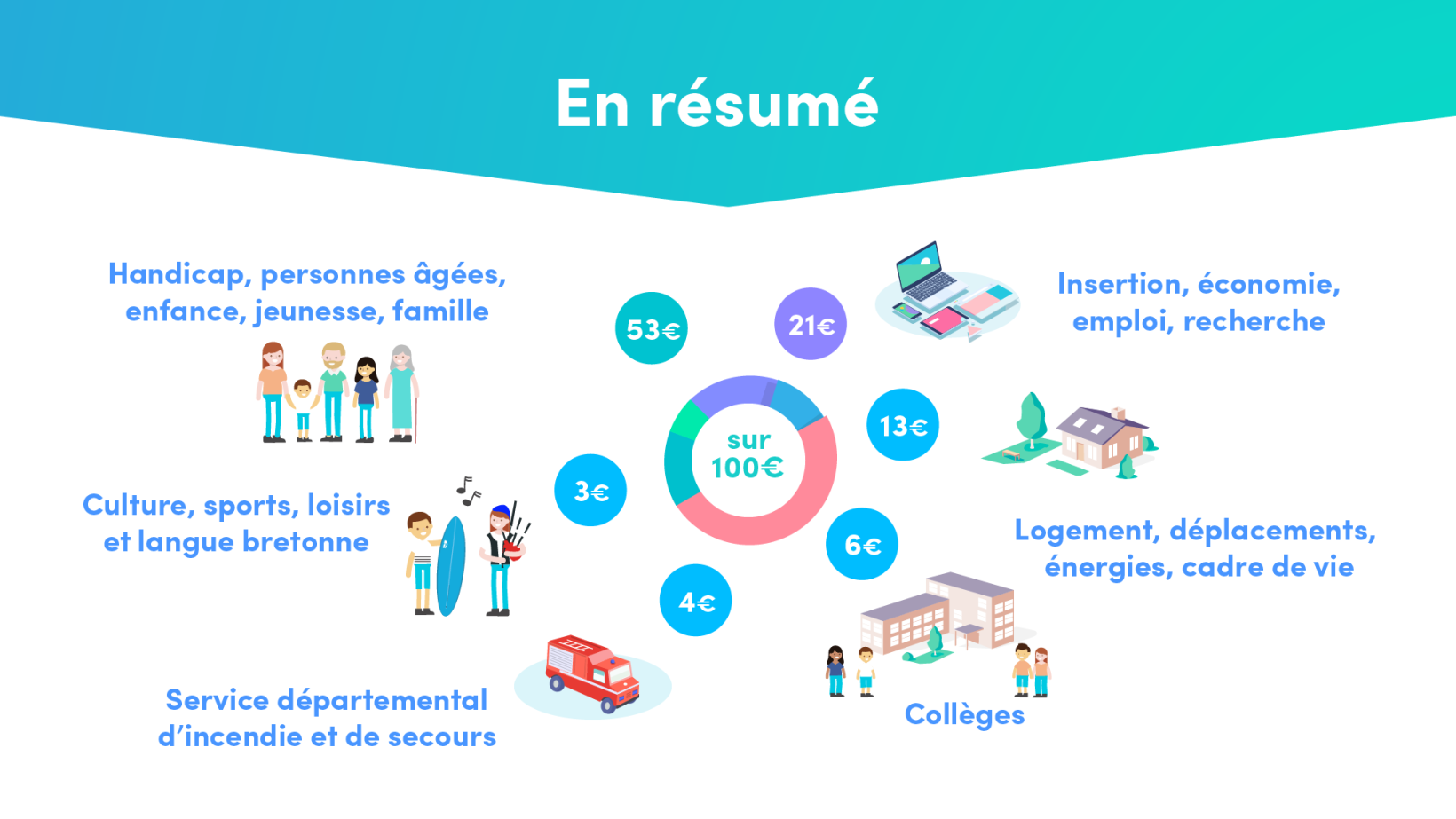 ⭐⭐⭐ Manu Lechat- Webdesigner, intégrateur, développeur Web freelance Infographie au format vidéo présentant le budget du conseil départemental du Finistère. ⭐⭐⭐ Manu Lechat- Webdesigner, intégrateur, développeur Web freelance Infographie au format vidéo présentant le budget du conseil départemental du Finistère.
